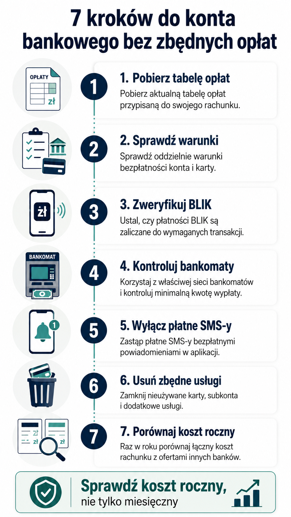 Infografika jak uniknąć opłat za konto bankowe - taryfa, karta, bankomaty, SMS-y i kontrola kosztu rocznego