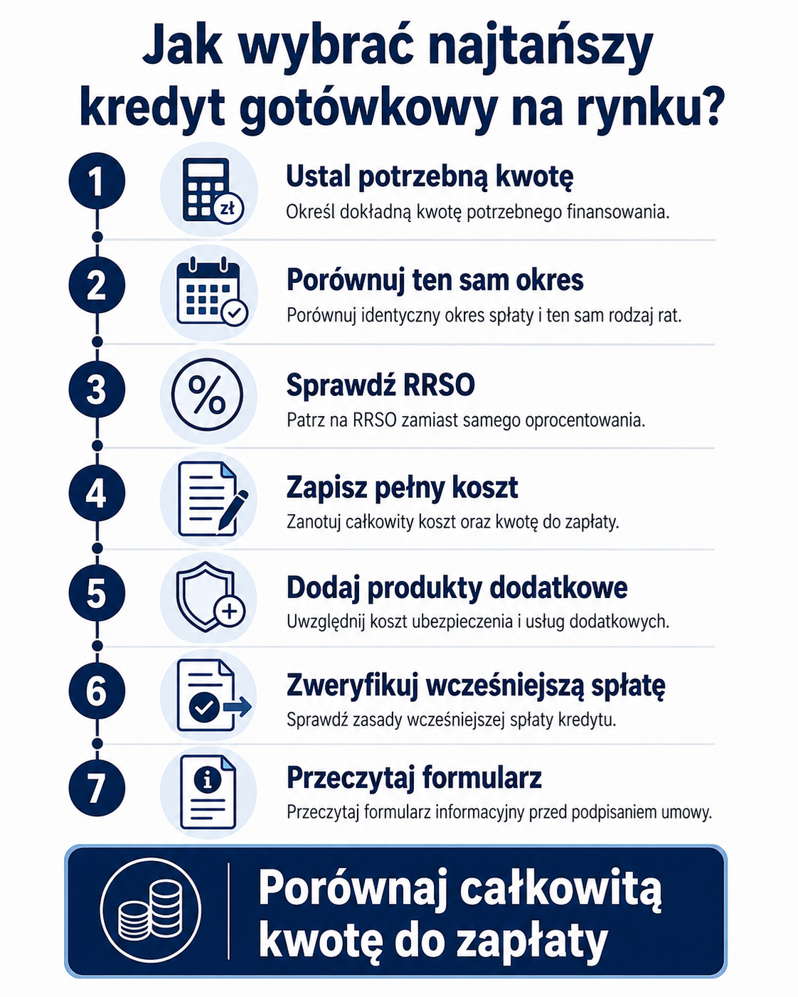 Infografika pokazująca, jak znaleźć najtańszy kredyt gotówkowy na rynku i porównać wszystkie koszty