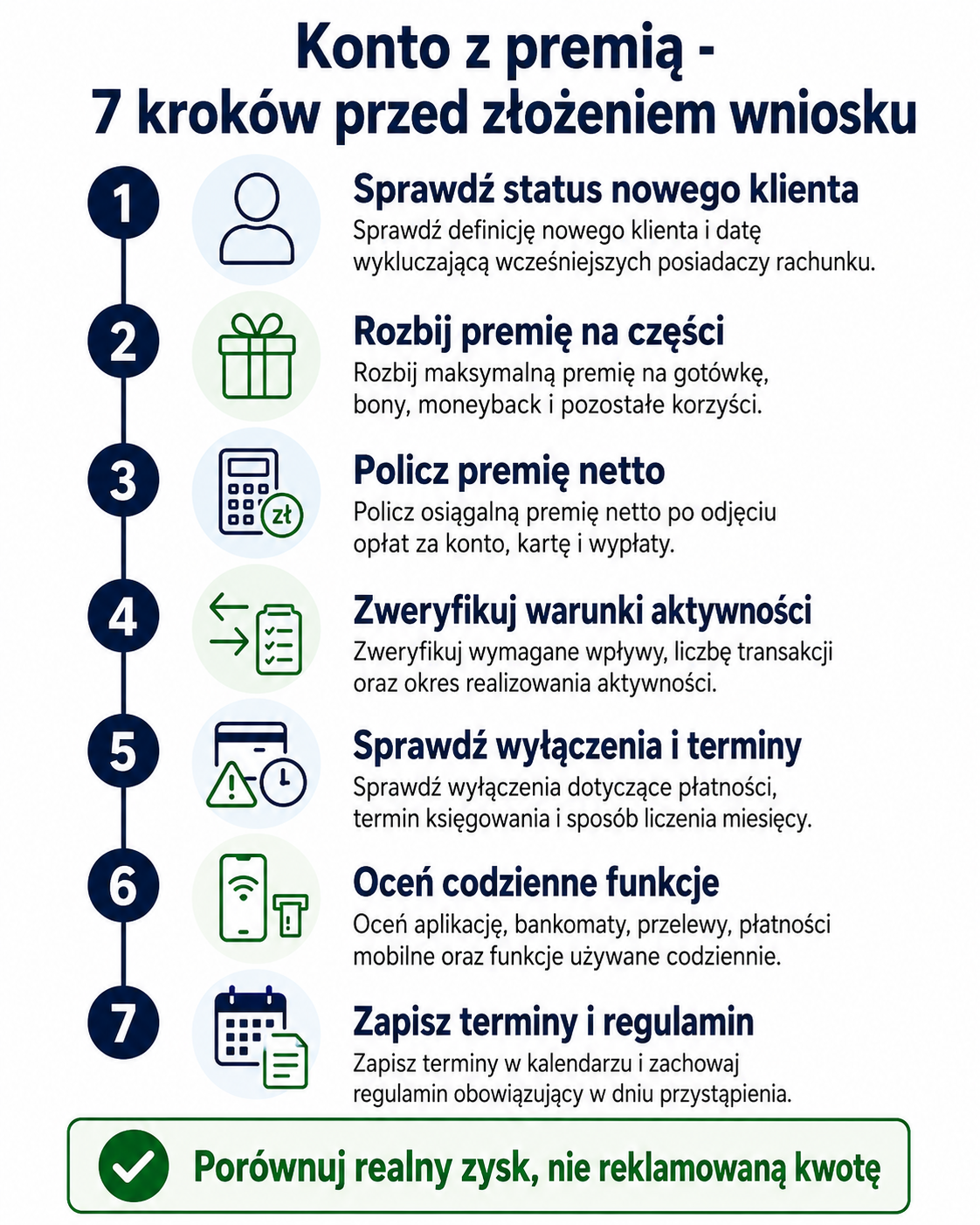 Konto z premią - infografika pokazująca 7 kroków sprawdzania warunków, kosztów i terminów promocji